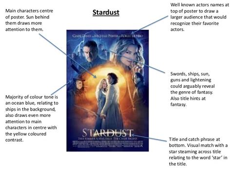 Poster analysis