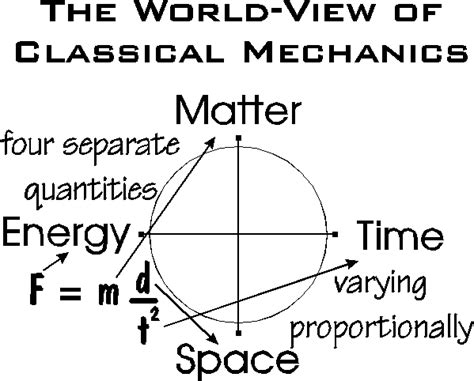 Classical Mechanics - How To Mechanics