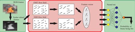 The Proposed fire detection algorithm. The paper's focus is put on the... | Download Scientific ...