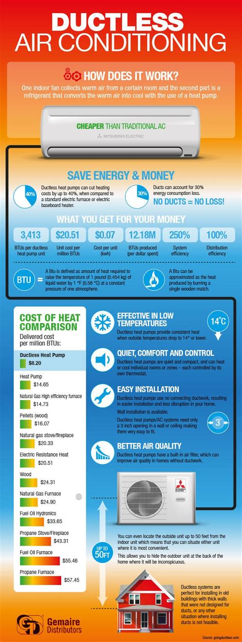 Infographic: Ductless Air Conditioning | Ductless air conditioner, Ductless, Heating and air ...