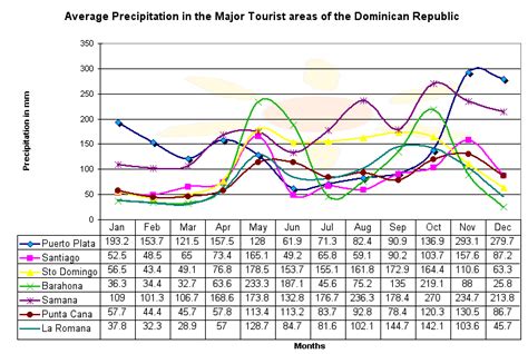 The climate, as shown in the graph of major tourist areas, in the Domincan Republic is very ...