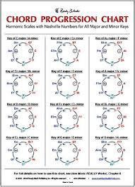 Image result for pop music chord progressions | Music theory guitar ...