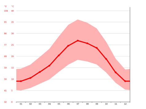 Ceres climate: Weather Ceres & temperature by month