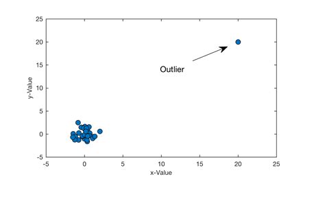 Outliers and Correlation Coefficients – MATLAB and Python Recipes for ...