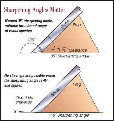 How to Choose a Hand Plane Number and Slope Angle for Shop Use on Your Workpiece | Woodworking ...