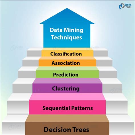 Data Mining Techniques and Prerequisites - Soject