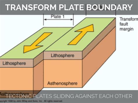 Transform boundary landforms - codekesil