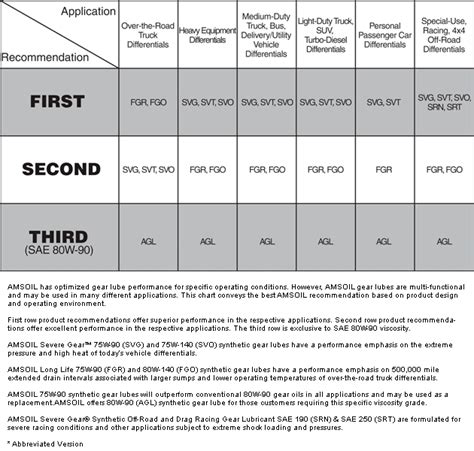 Amsoil Gear Lube Drain Interval Guide