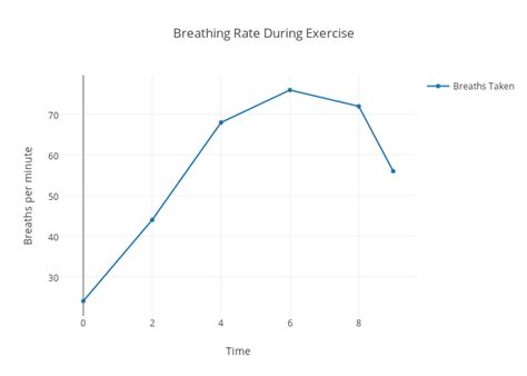 What Happens To Breathing Rate During Exercise - Exercise Poster