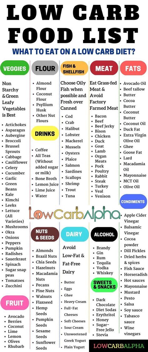 Pin on low carb food list