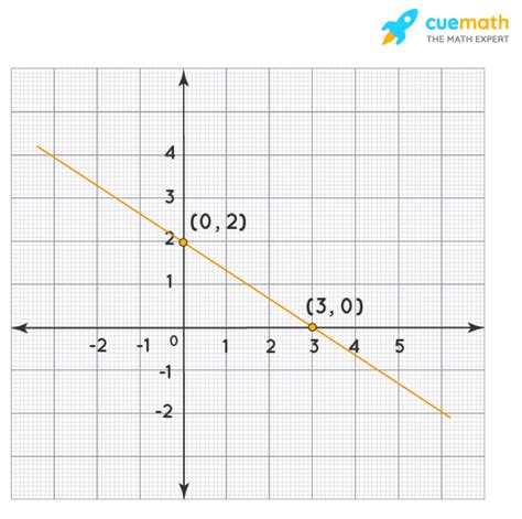 Graphing Linear Equations Calculator - Online Graphing Linear Equations Calculator