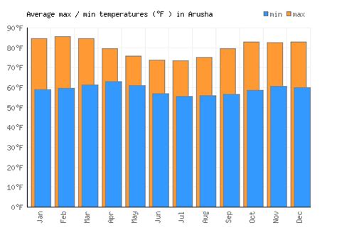 Arusha Weather averages & monthly Temperatures | Tanzania | Weather-2-Visit