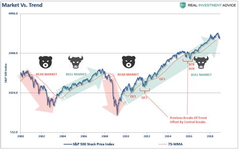 Technically Speaking: The Difference Between A Bull And Bear Market ...