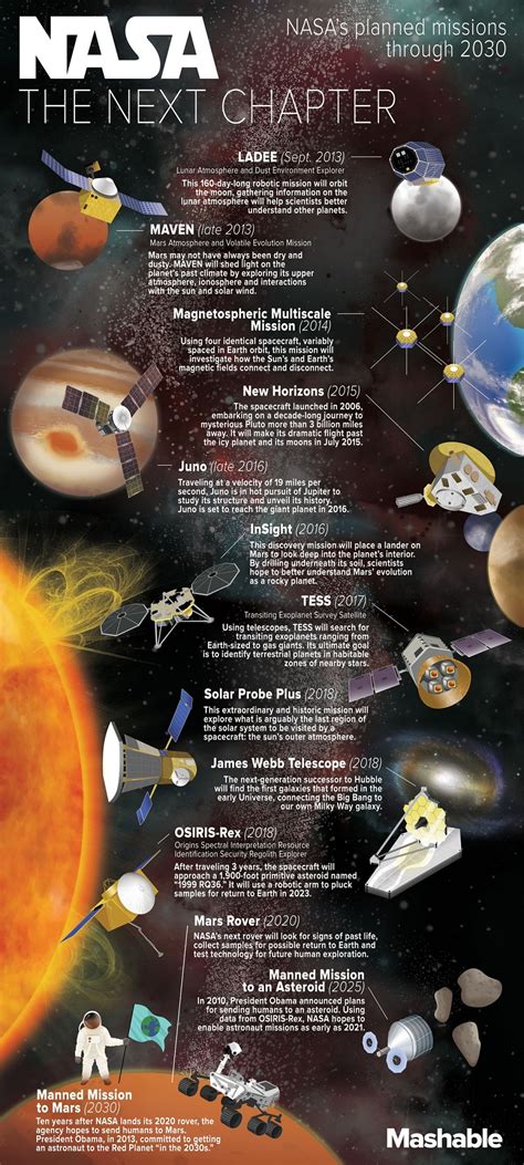 NASA’s Planned Missions Through 2030 In One Neat Infographic | Giant Freakin RobotGiant Freakin ...