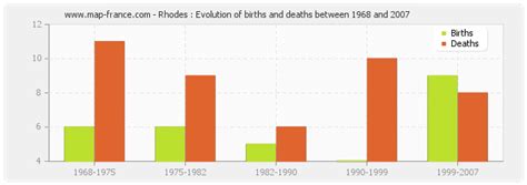 POPULATION RHODES : statistics of Rhodes 57810