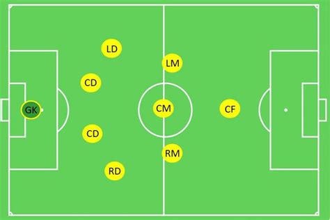 4-3-1 Formation 9v9 Soccer.JPG | Soccer positions, Soccer drills, Soccer essentials