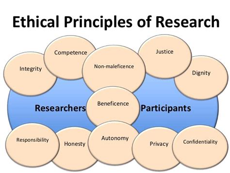 Research Ethics