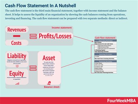 Cash Flow Statement: Definition Example And Complete Guide - FourWeekMBA