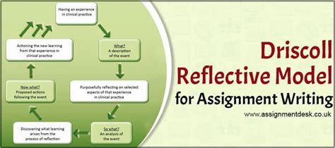 Driscoll Reflective Model: How to Use in Assignment Writing? | Reflective models, Essay help ...