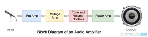 The Role of Power Amplifiers in Audio Systems