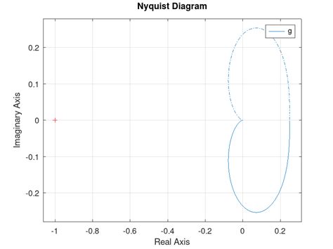 Function Reference: nyquist