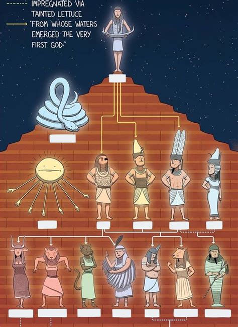 Schaubild „family tree of egyptian gods (A)“ | Quizlet