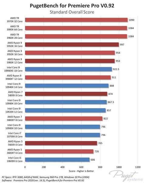 AMD Ryzen 5000 Series CPU Review Roundup | Puget Systems