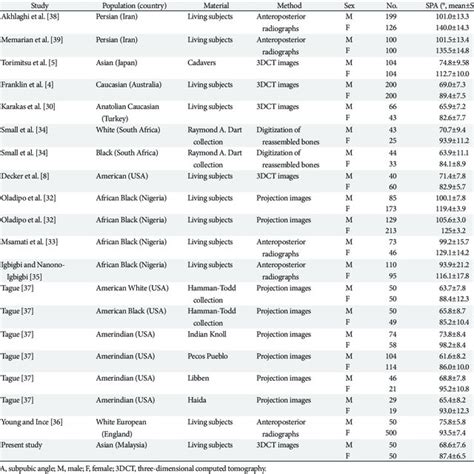 Pelvic image showing subpubic angle measurement using the MeshLab and... | Download Scientific ...