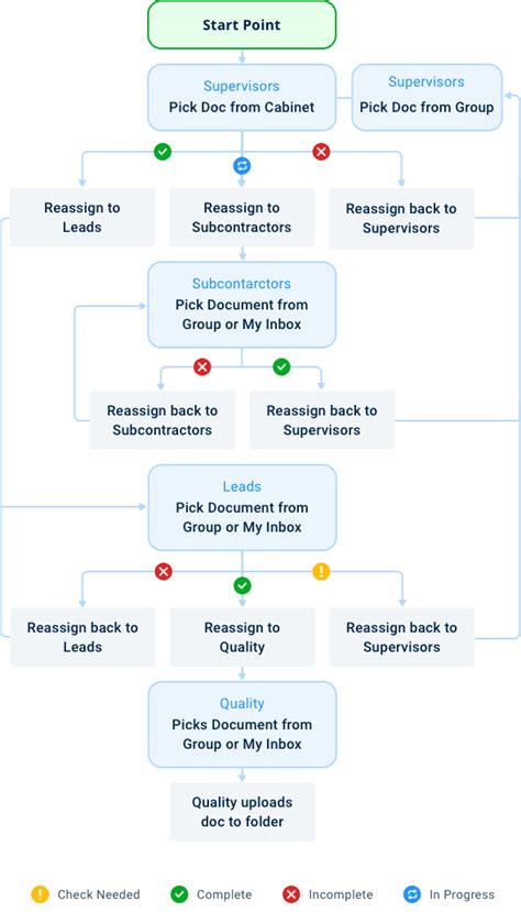 Commissioning Process Software: what is commissioning, process flowcharts