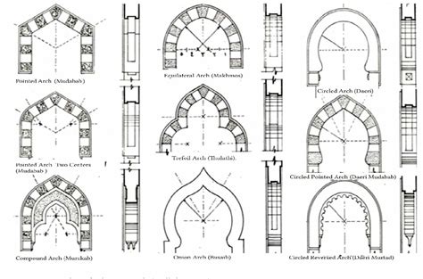 Islamic Arch Library: BIM-Driven Components