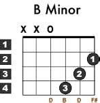 Google Image Result for Bm | Guitar chords, Guitar lessons for beginners, Learn guitar chords