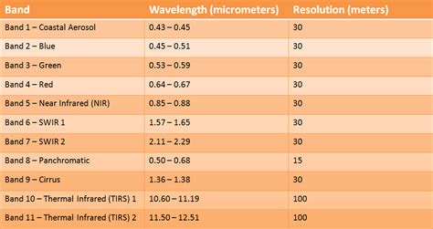 The Many Band Combinations of Landsat 8 - NV5 Geospatial