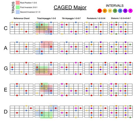 Guitarists - I made my own CAGED diagram to reference while I practice ...