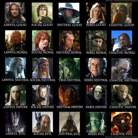 alignment chart lord of the rings | Lord of the rings, The hobbit, Lotr