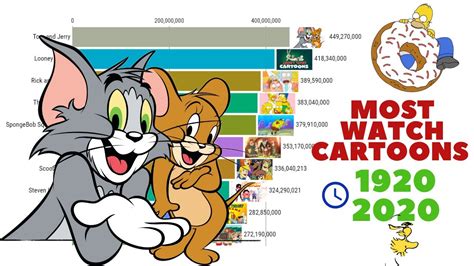 Top 10 Most Popular Cartoons 1920 - 2020 - YouTube