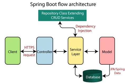 Spring Boot Architecture - javatpoint