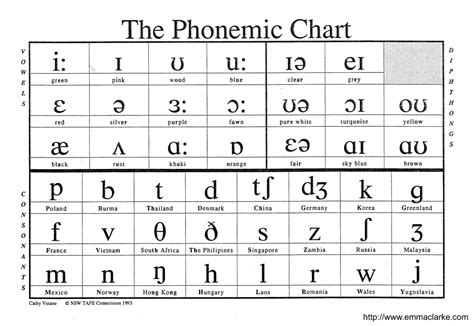 CONSONANT SOUNDS IN ENGLISH