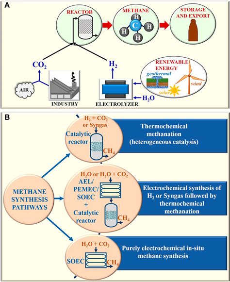 Frontiers | A Review on Synthesis of Methane as a Pathway for Renewable ...