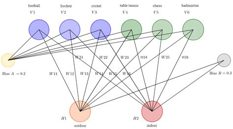 neural networks - Understanding a simple example of restricted Boltzmann machine (RBM) - Cross ...