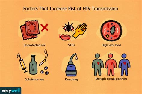 How Is HIV Transmitted?