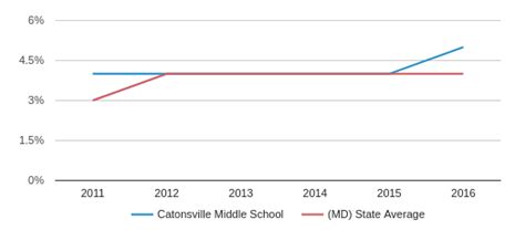 Catonsville Middle School Profile (2019-20) | Catonsville, MD