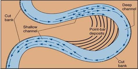 Point Bars: Depositional Landforms - QS Study