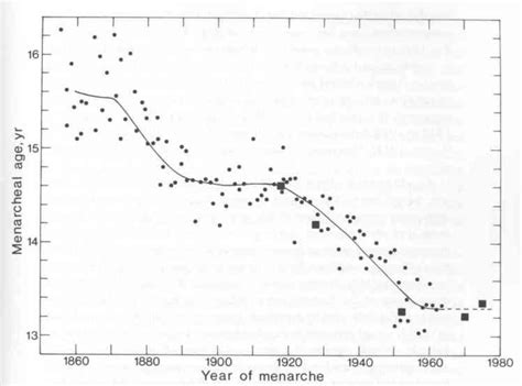 Age of Menarche in Norway | World History Commons