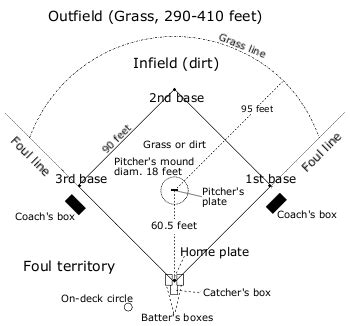 Nfhs Softball Field Diagram