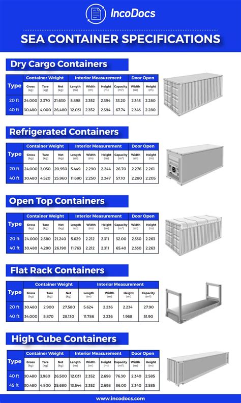 Shipping container specifications for Import Export global trade | Shipping container home ...