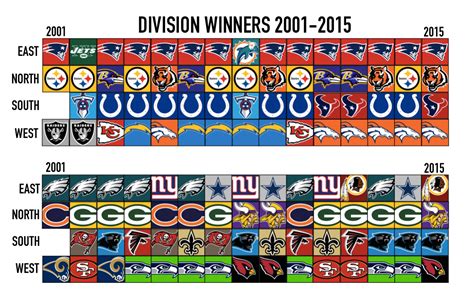 AFC & NFC Division Champions : nfl