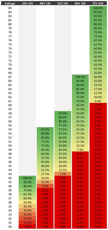 Battery pack voltage comparison chart - 36V vs 48V vs 52V vs 60V vs 72V : ebikes | Battery pack ...