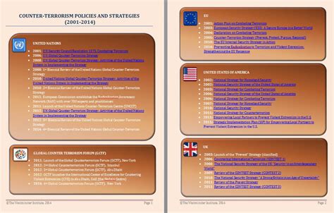 Counter-Terrorism Policies and Strategies (2001-2014) – Westminster Institute