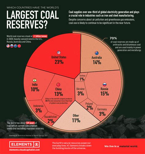 Which countries have the world’s largest coal reserves?