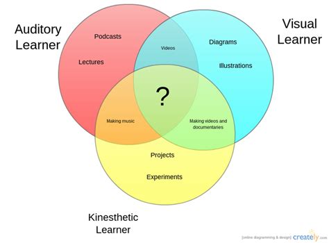 What is the VARK model of Student Learning? – Corpasa